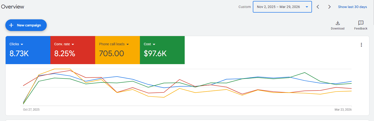 Google Ads campaign 1 — 8.73K clicks, 705 phone calls, 8.25% conversion rate