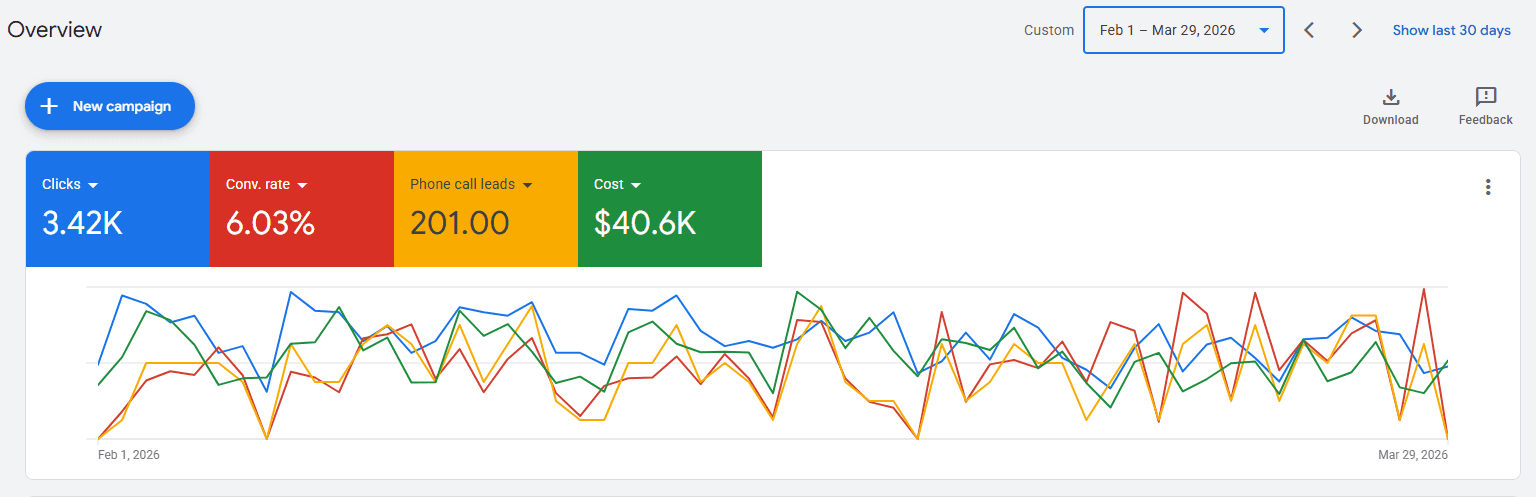 Google Ads campaign 3 — 3.42K clicks, 201 phone calls, 6.03% conversion rate