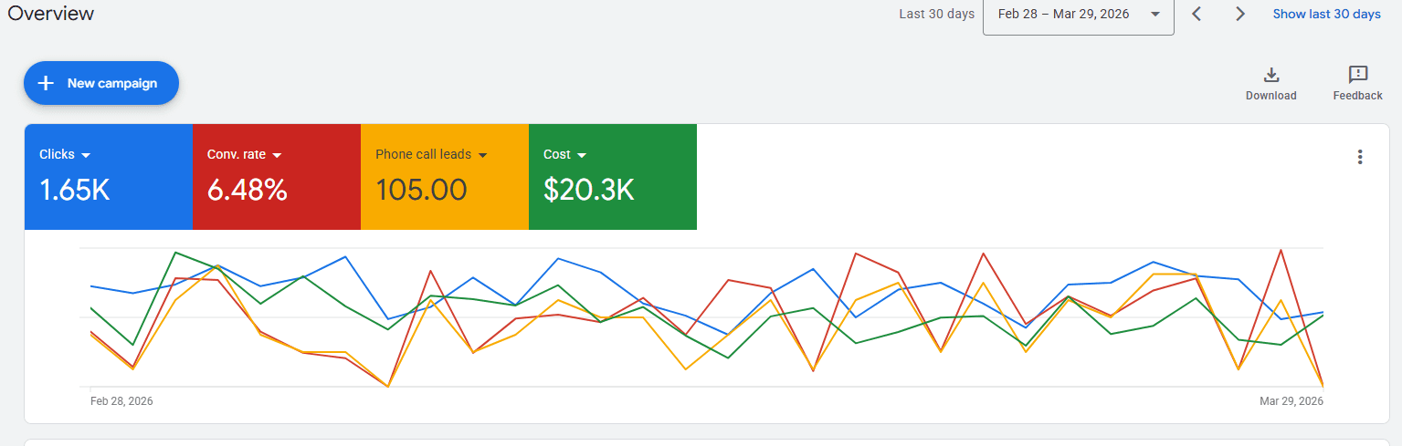Google Ads campaign 2: 1.65K clicks, 105 phone calls, 6.48% conversion rate